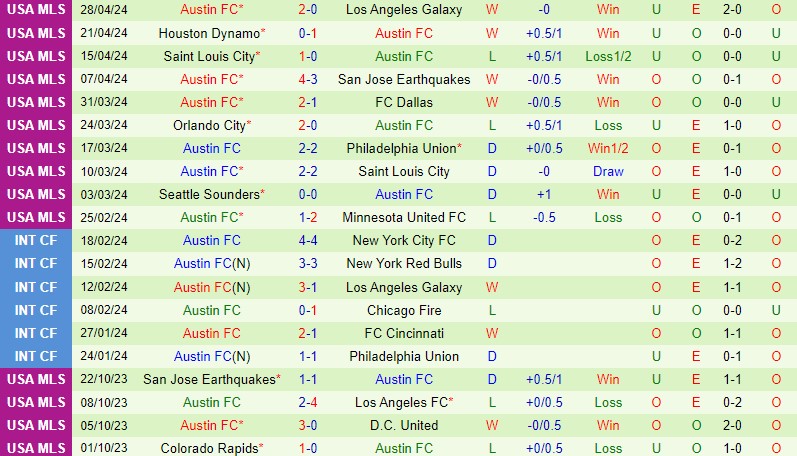 Nhận định Vancouver Whitecaps vs Austin FC 9h30 ngày 55 (Nhà nghề Mỹ) 3 Nhận định Vancouver Whitecaps vs Austin FC 9h30 ngày 55 (Nhà nghề Mỹ) 3