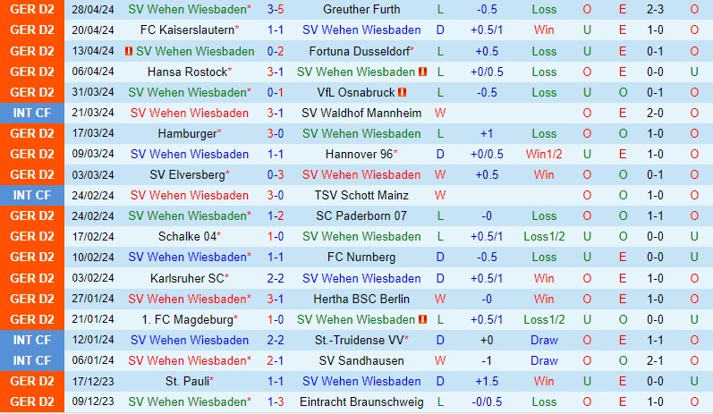 Nhận định Wehen Wiesbaden vs Holstein Kiel 18h30 ngày 55 (Hạng 2 Đức) 2 Nhận định Wehen Wiesbaden vs Holstein Kiel 18h30 ngày 55 (Hạng 2 Đức) 2