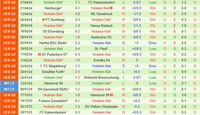 Nhận định Wehen Wiesbaden vs Holstein Kiel 18h30 ngày 55 (Hạng 2 Đức) 3 Nhận định Wehen Wiesbaden vs Holstein Kiel 18h30 ngày 55 (Hạng 2 Đức) 3