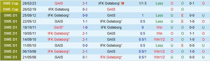 Nhận định GAIS vs IFK Gothenburg 0h10 ngày 75 (VĐQG Thụy Điển 2024) 1