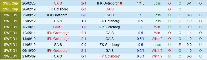 Nhận định GAIS vs IFK Gothenburg 0h10 ngày 75 (VĐQG Thụy Điển 2024) 1