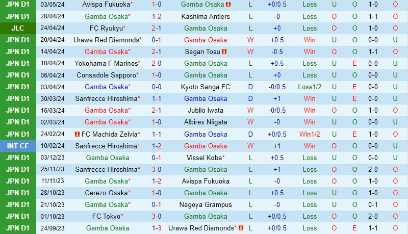 Nhận định Gamba Osaka vs Cerezo Osaka 11h05 ngày 65 (VĐQG Nhật Bản) 2 Nhận định Gamba Osaka vs Cerezo Osaka 11h05 ngày 65 (VĐQG Nhật Bản) 2