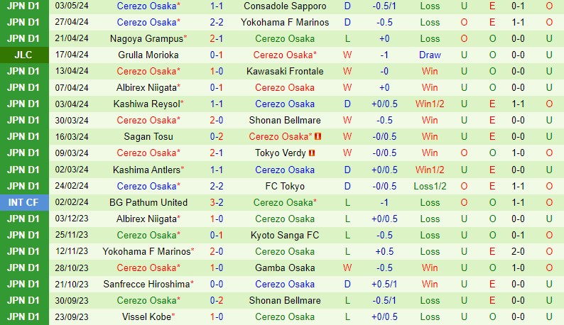 Nhận định Gamba Osaka vs Cerezo Osaka 11h05 ngày 65 (VĐQG Nhật Bản) 3 Nhận định Gamba Osaka vs Cerezo Osaka 11h05 ngày 65 (VĐQG Nhật Bản) 3