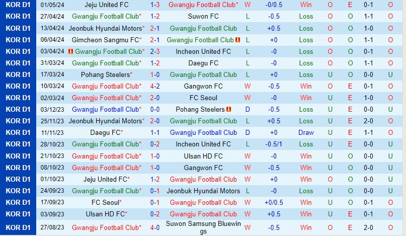 Nhận định Gwangju vs Daejeon Citizen 14h30 ngày 65 (VĐQG Hàn Quốc) 2