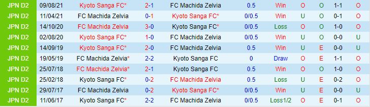 Nhận định Kyoto Sanga vs Machida Zelvia 12h00 ngày 65 (VĐQG Nhật Bản 2024) 1