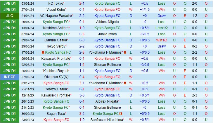 Nhận định Kyoto Sanga vs Machida Zelvia 12h00 ngày 65 (VĐQG Nhật Bản 2024) 2