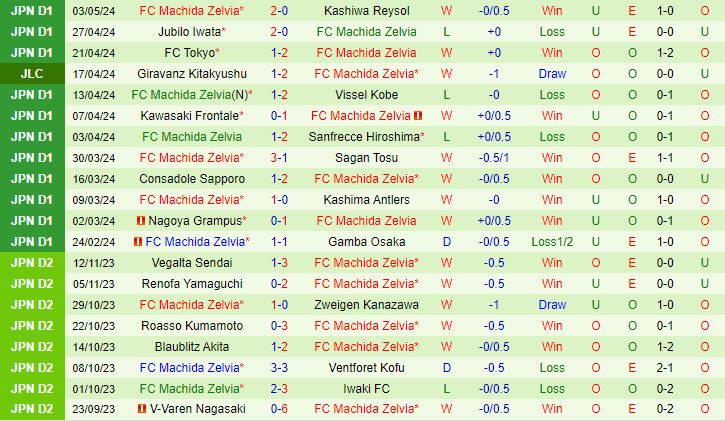 Nhận định Kyoto Sanga vs Machida Zelvia 12h00 ngày 65 (VĐQG Nhật Bản 2024) 3