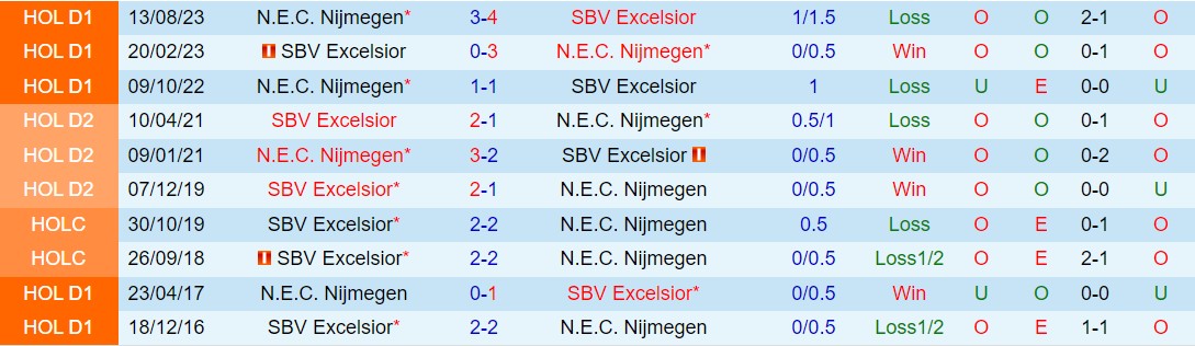 Nhận định Excelsior vs Nijmegen 1h00 ngày 75 (VĐQG Hà Lan 202324) 1