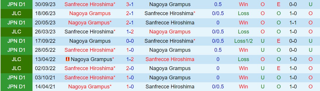 Nhận định Sanfrecce Hiroshima vs Nagoya Grampus Eight 13h00 ngày 65 (VĐQG Nhật Bản 2024) 1