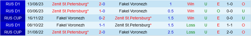Fakel Voronezh vs Zenit Fakel Voronezh vs Zenit