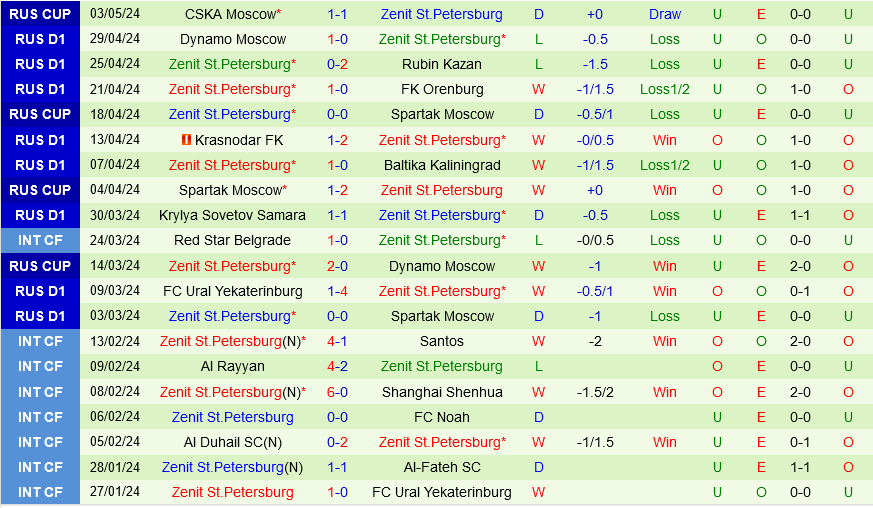 Fakel Voronezh vs Zenit Fakel Voronezh vs Zenit