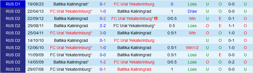 Ural Yekaterinburg vs Baltika Kaliningrad