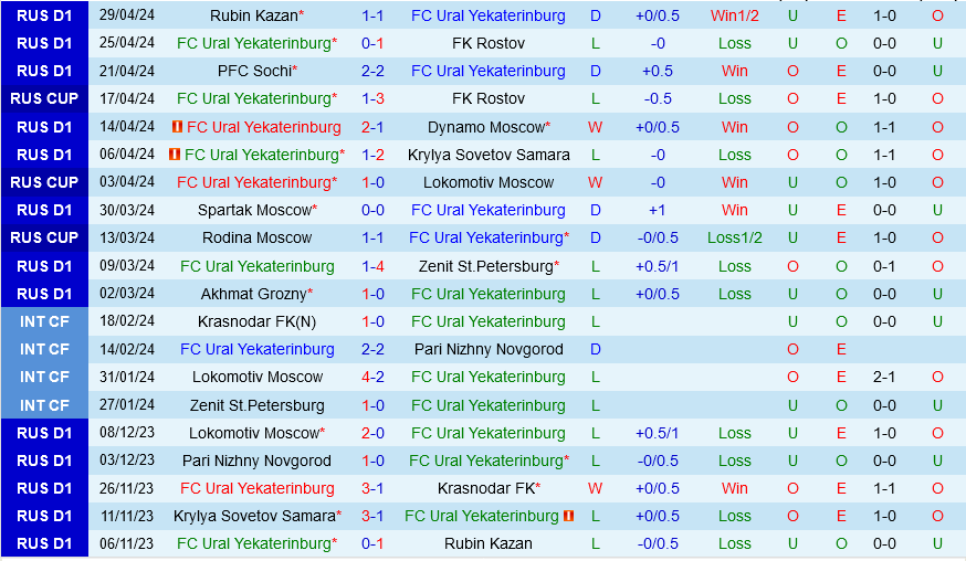Ural Yekaterinburg vs Baltika Kaliningrad