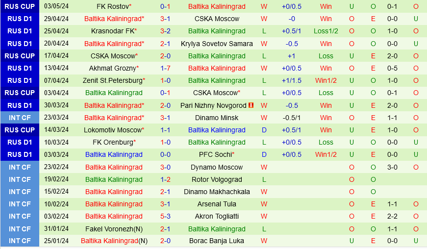 Ural Yekaterinburg vs Baltika Kaliningrad