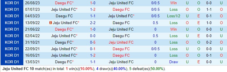 Nhận định Jeju United vs Daegu 12h00 ngày 65 (VĐQG Hàn Quốc) 1