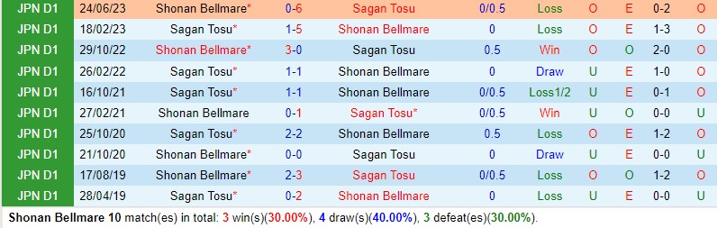 Nhận định Shonan Bellmare vs Sagan Tosu 14h00 ngày 65 (VĐQG Nhật Bản) 1 Nhận định Shonan Bellmare vs Sagan Tosu 14h00 ngày 65 (VĐQG Nhật Bản) 1