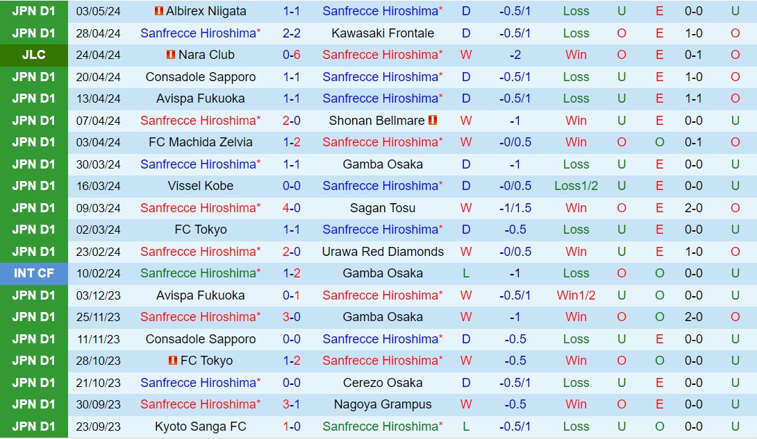 Nhận định Sanfrecce Hiroshima vs Nagoya Grampus Eight 13h00 ngày 65 (VĐQG Nhật Bản 2024) 2