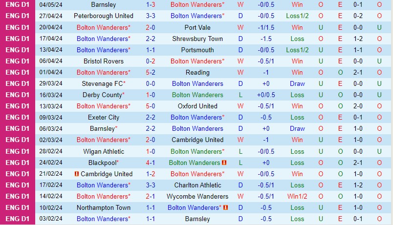 Nhận định Bolton vs Barnsley 2h00 ngày 85 (Hạng 2 Anh League One) 2