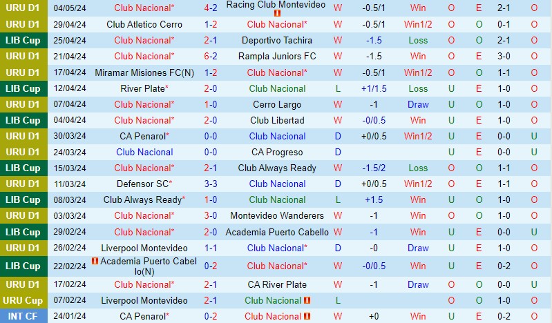 Nhận định Club Nacional vs River Plate 7h00 ngày 85 (Copa Libertadores) 2