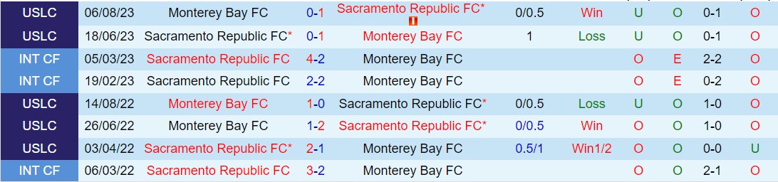 Nhận định Sacramento Republic vs Monterey Bay 9h30 ngày 85 (Cúp QG Mỹ 2024) 1