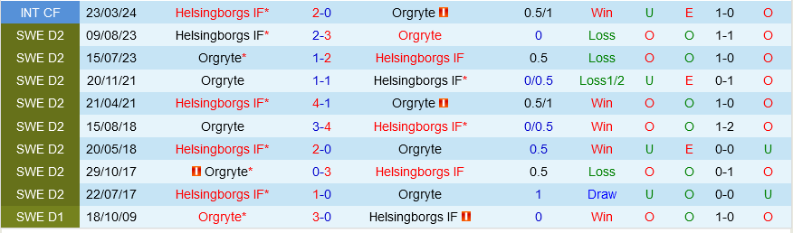 Orgryte vs Helsingborgs