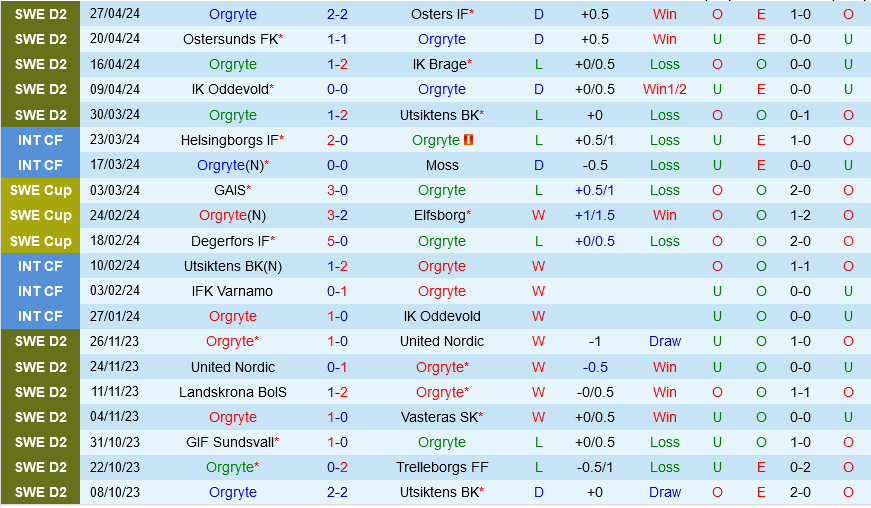 Orgryte vs Helsingborgs