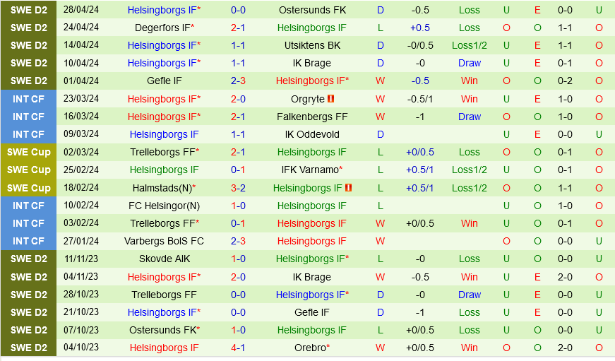 Orgryte vs Helsingborgs