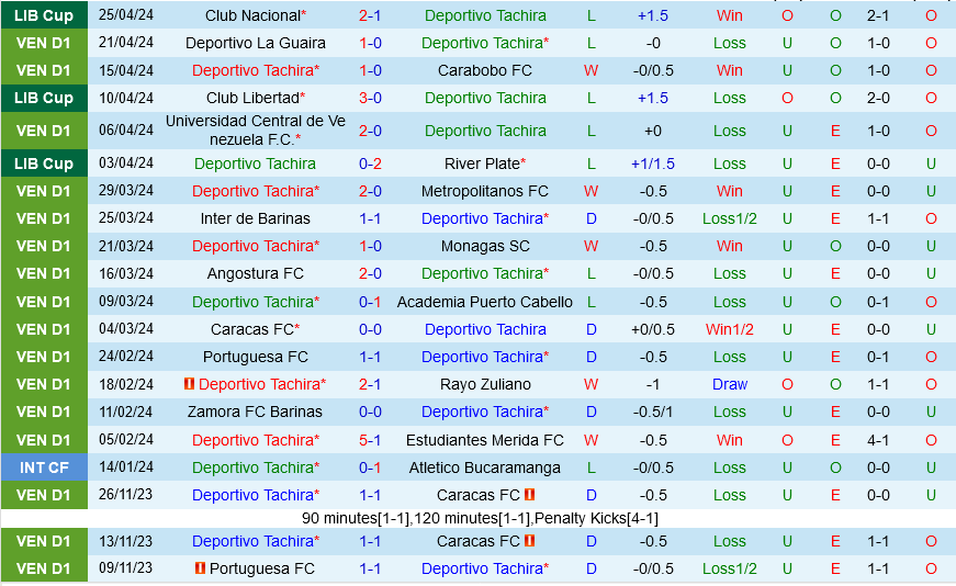 Tachira vs Libertad Tachira vs Libertad