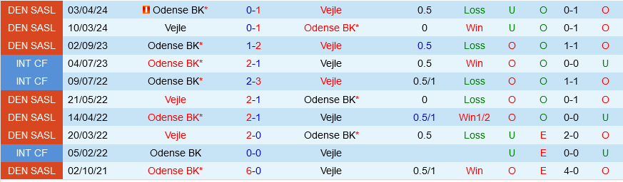 Vejle vs Odense