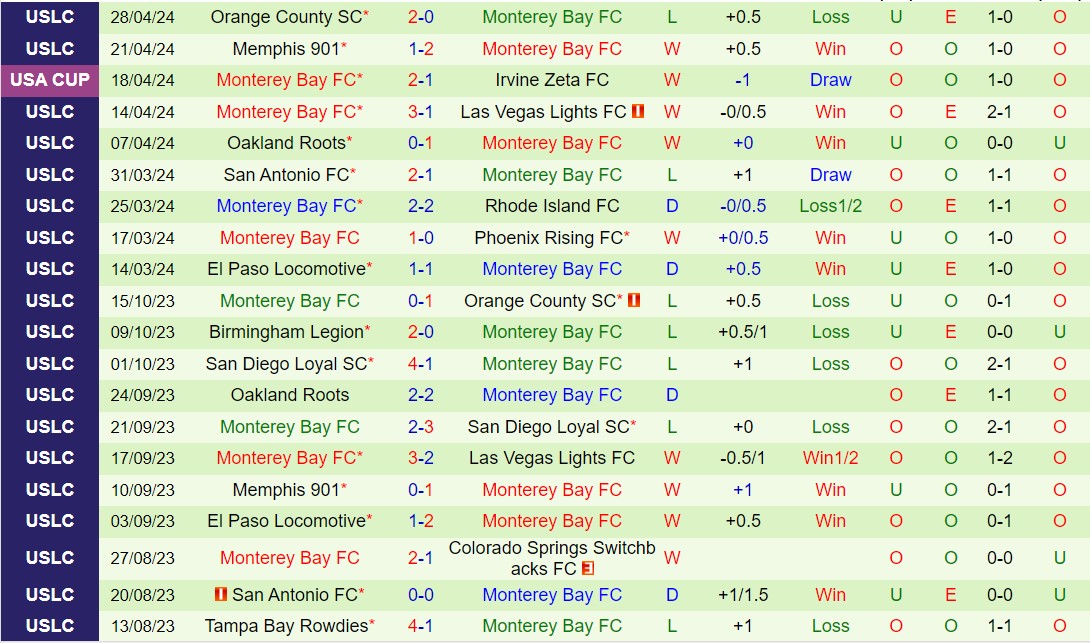 Nhận định Sacramento Republic vs Monterey Bay 9h30 ngày 85 (Cúp QG Mỹ 2024) 3