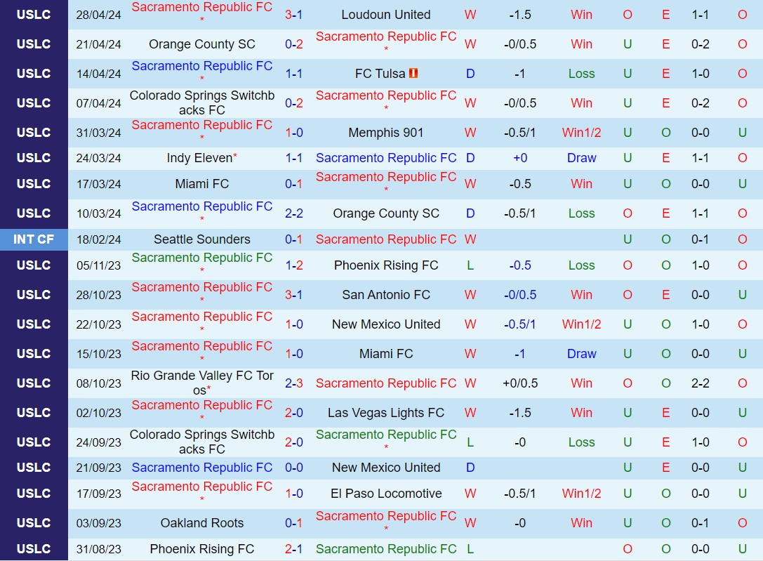 Nhận định Sacramento Republic vs Monterey Bay 9h30 ngày 85 (Cúp QG Mỹ 2024) 2