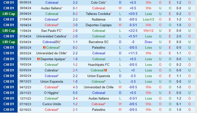 Nhận định Cobresal vs Sao Paulo 7h30 ngày 95 (Copa Libertadores) 2