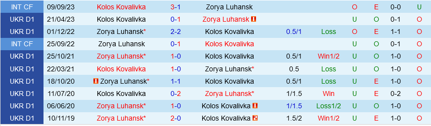 Kolos Kovalivka vs Zorya Luhansk