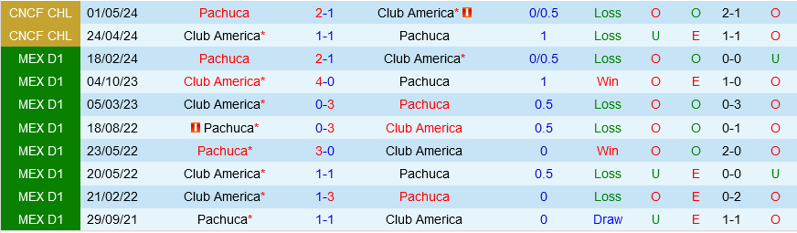 Pachuca vs Club America