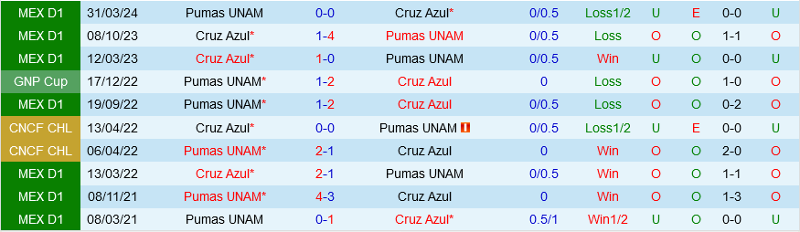Pumas vs Cruz Azul Pumas vs Cruz Azul