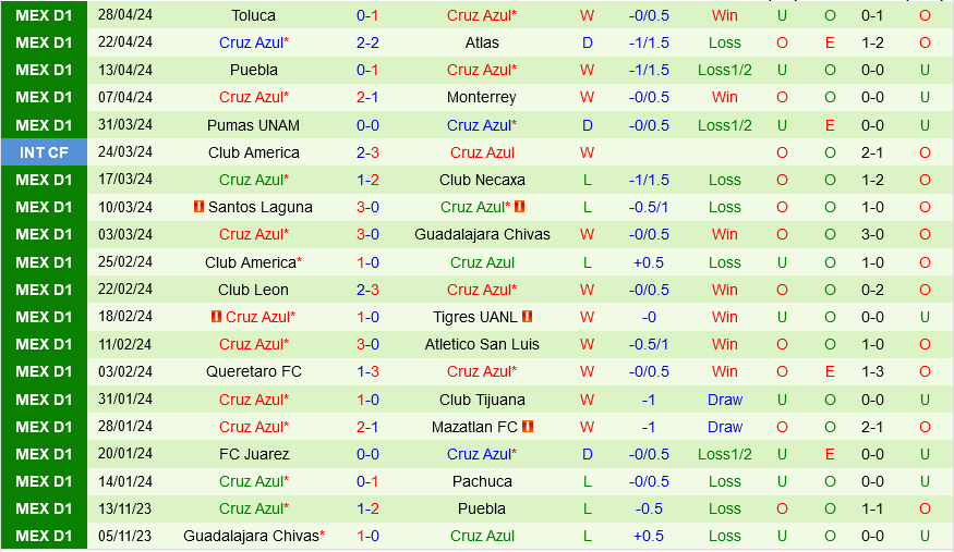 Pumas vs Cruz Azul Pumas vs Cruz Azul