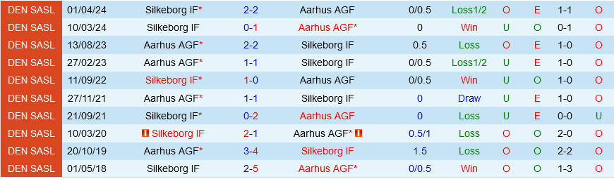 Silkeborg vs Aarhus