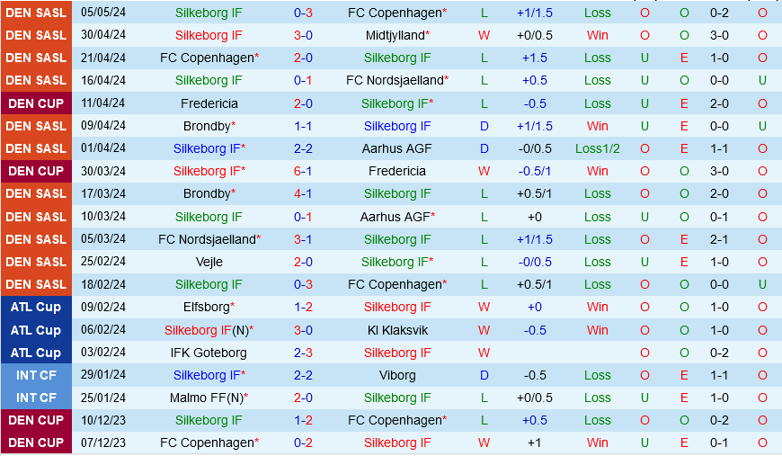 Silkeborg vs Aarhus