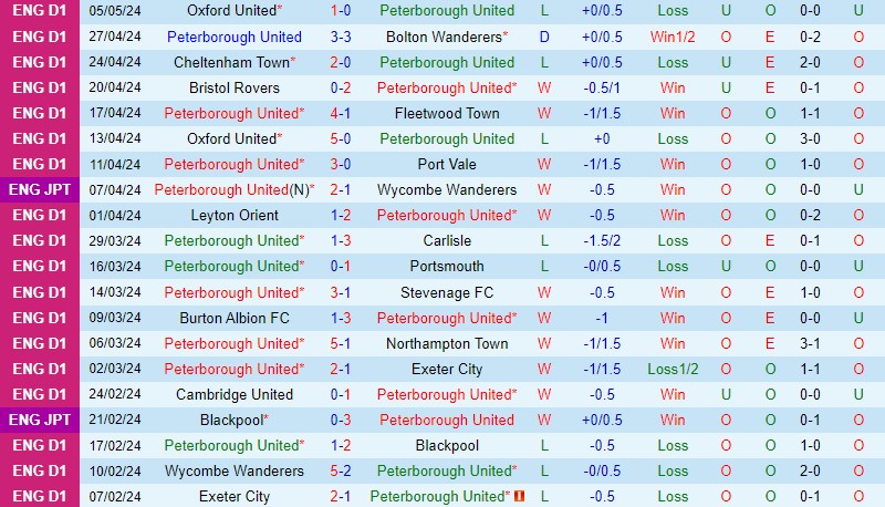 Nhận định Peterborough vs Oxford United 2h00 ngày 95 (Hạng 2 Anh League One) 2