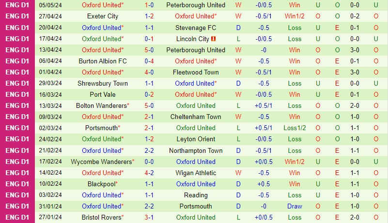 Nhận định Peterborough vs Oxford United 2h00 ngày 95 (Hạng 2 Anh League One) 3