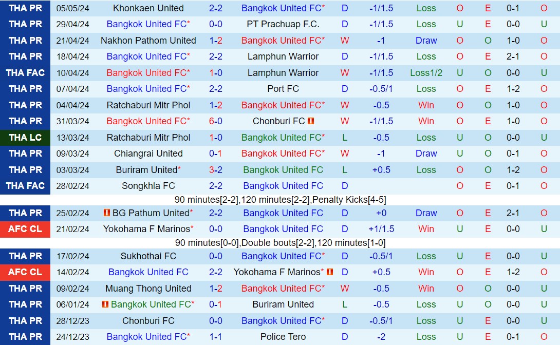 Nhận định Bangkok United vs Udon 19h00 ngày 85 (Cúp QG Thái Lan 202324) 2