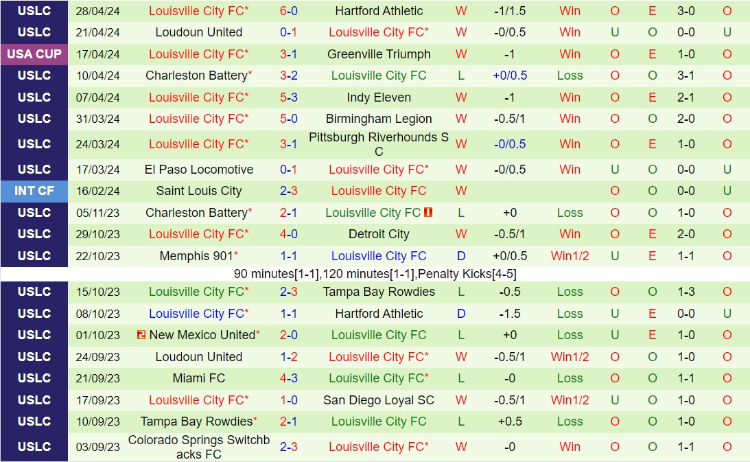 Nhận định Seattle Sounders vs Louisville 9h30 ngày 95 (Cúp QG Mỹ 2024) 3