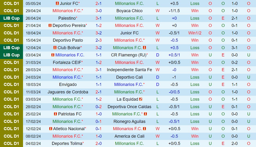 Nhận định Millonarios vs Bolivar 9h00 ngày 95 (Copa Libertadores 2024) 2