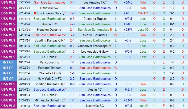 Nhận định San Jose Earthquakes vs Oakland Roots 9h00 ngày 85 (Cúp QG Mỹ) 2 Nhận định San Jose Earthquakes vs Oakland Roots 9h00 ngày 85 (Cúp QG Mỹ) 2