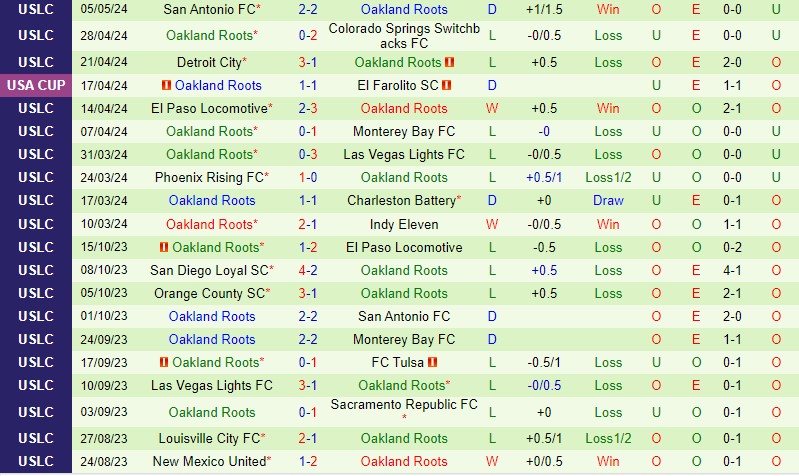 Nhận định San Jose Earthquakes vs Oakland Roots 9h00 ngày 85 (Cúp QG Mỹ) 3 Nhận định San Jose Earthquakes vs Oakland Roots 9h00 ngày 85 (Cúp QG Mỹ) 3