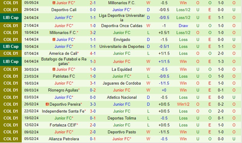 Nhận định Universitario vs Atletico Junior 9h00 ngày 85 (Copa Libertadores) 3