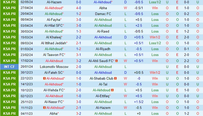Nhận định Al Akhdoud vs Al Nassr 1h00 ngày 105 (VĐQG Saudi Arabia) 2