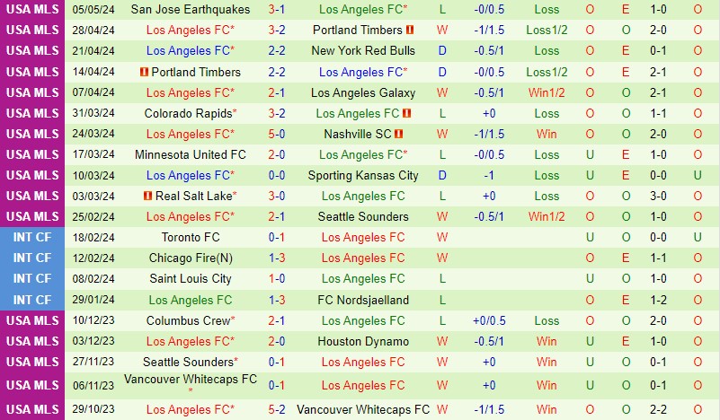 Nhận định Las Vegas Lights vs Los Angeles FC 9h30 ngày 95 (Cúp QG Mỹ) 2