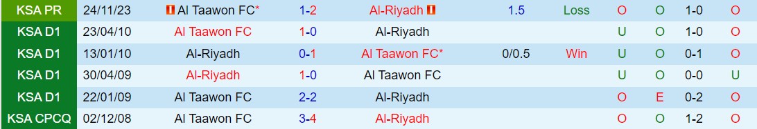 Nhận định Al Riyadh vs Al Taawoun 22h00 ngày 95 (VĐQG Saudi Arabia 202324) 1