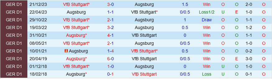 Augsburg vs Stuttgart Augsburg vs Stuttgart